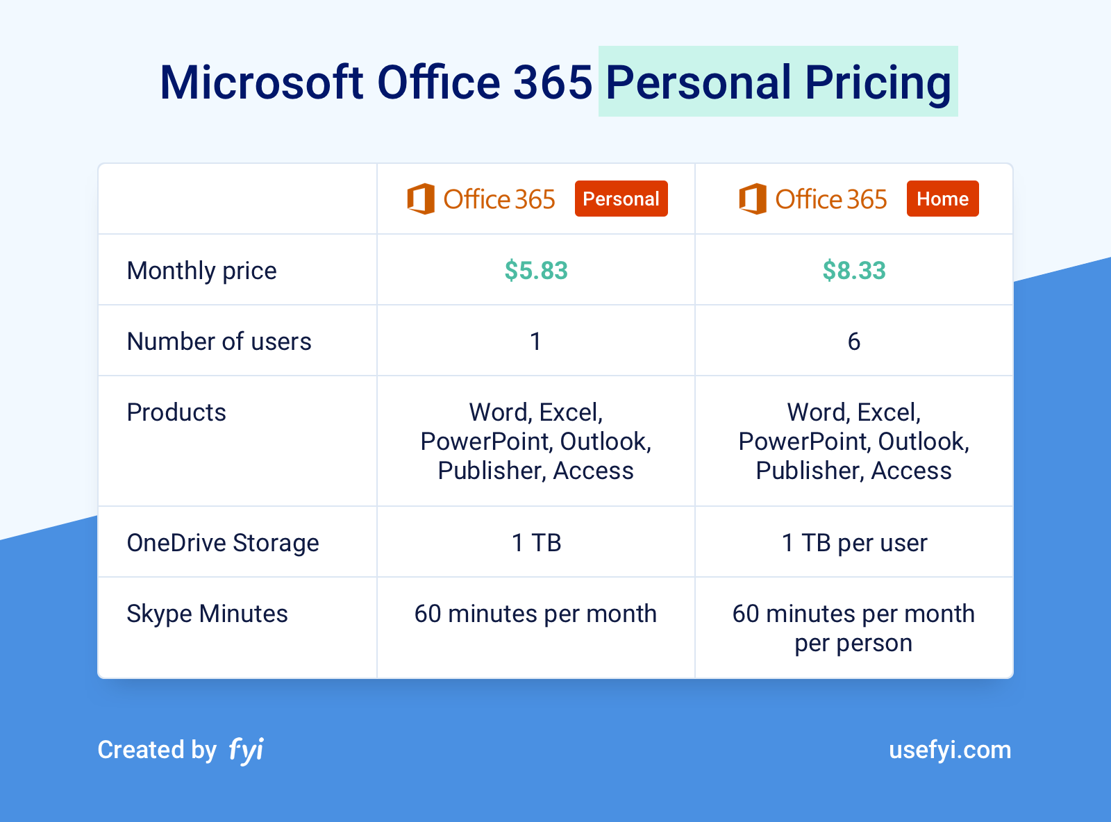 microsoft office student versus 365 for mac